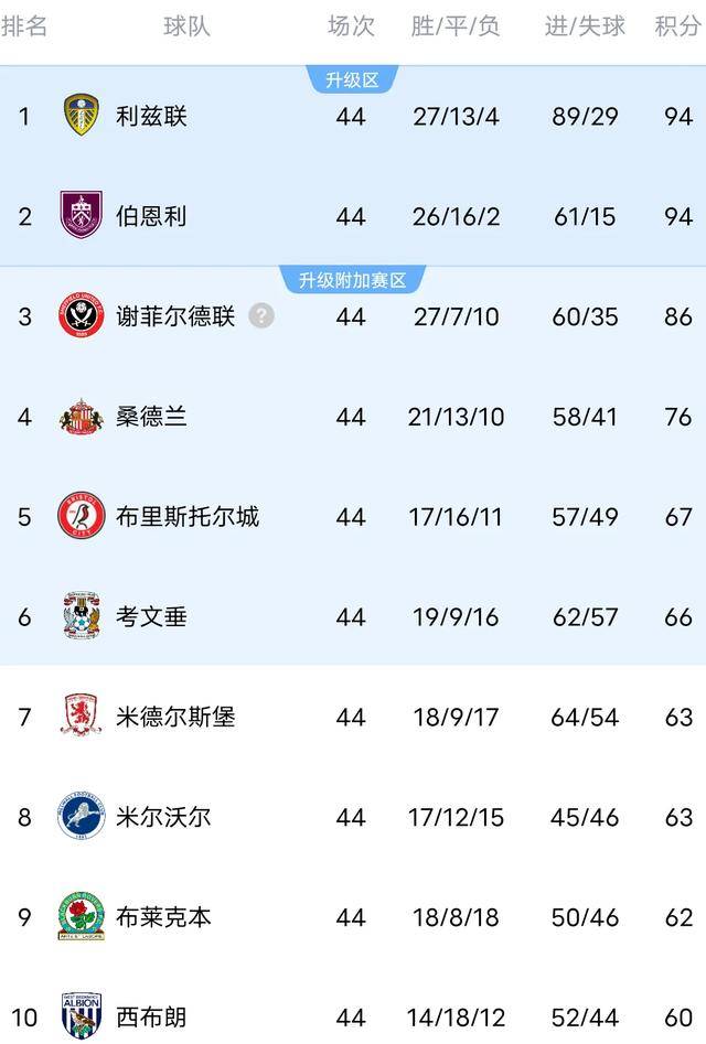 利兹联客场告捷，英超排名领跑