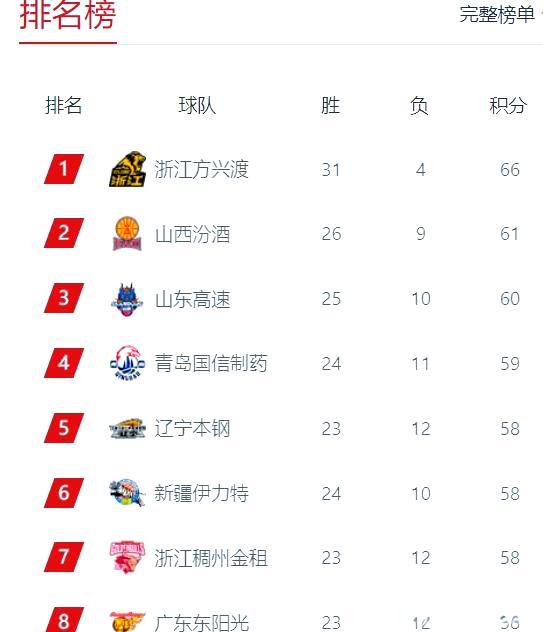 上海男篮客场险胜，稳固季后赛位置