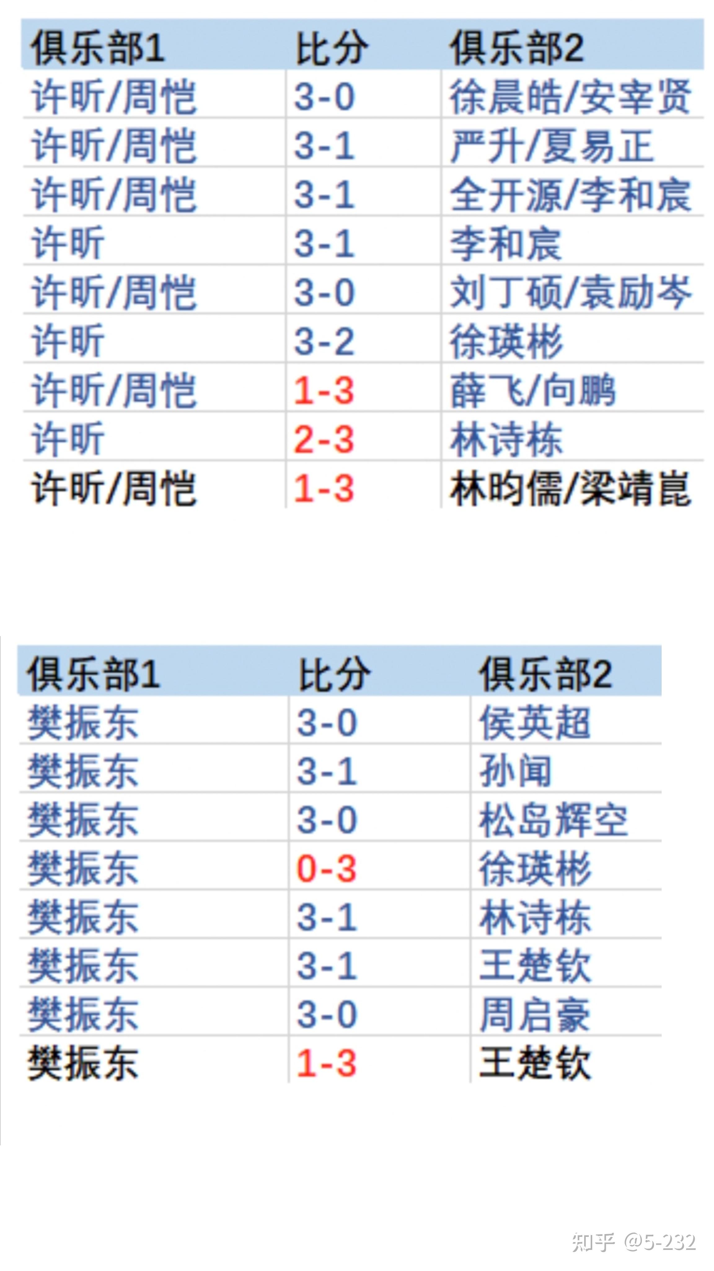 战绩起伏,球队实力获得提升 战绩起伏,球队实力获得提升