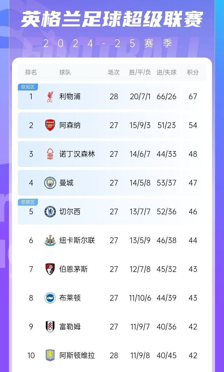 利物浦客场大胜哈德斯菲尔德，继续领跑积分榜