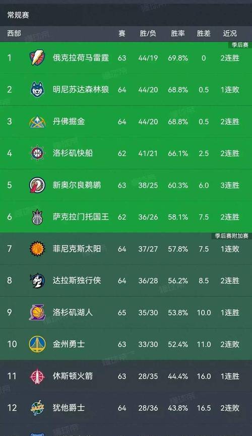 NBA公布上周比赛胜负情况