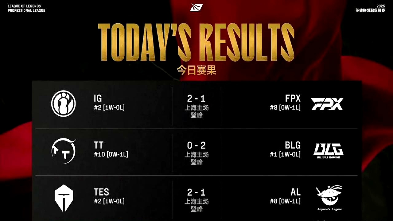 BRO横扫FPX,CoreJJ单局斩获MVP宿命之战2025世界赛,强势挺进下一轮的简单介绍 BRO横扫FPX,CoreJJ单局斩获MVP宿命之战2025世界赛,强势挺进下一轮的简单介绍